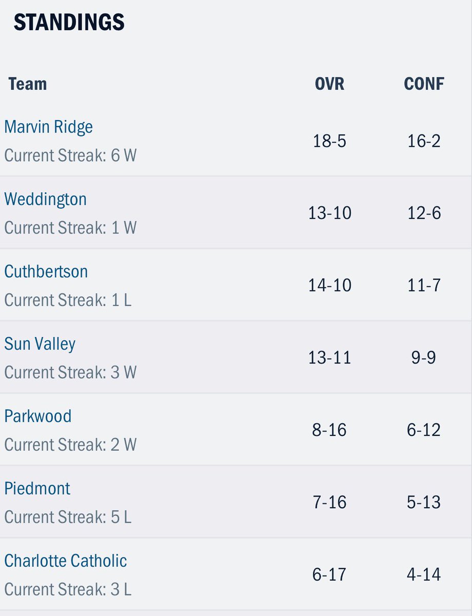 Recruit704Bases's tweet photo. Final Regular Season Conference Standings #3ASCC
Expecting the unexpected in the upcoming conference tournament.
@skwahder @PHSATHLETICS5 @MavAthletics @CHS_Cavs @WHSWarriors @PWRebelsAD @SVHS_AD @CCHS_Athletic https://t.co/b1b4Bw0plQ