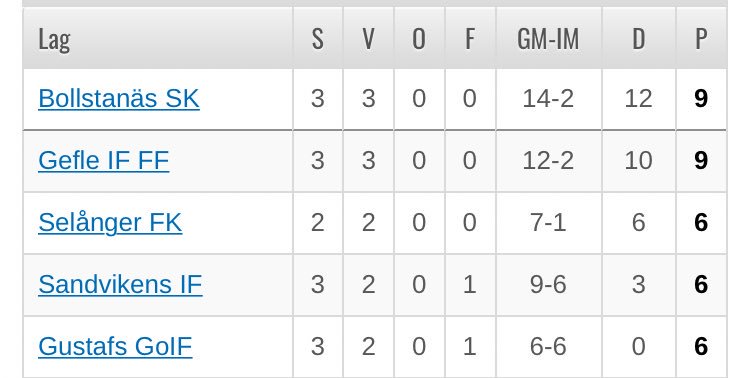 Gefle IF tar tredje raka segern. Idag 7-1 mot Enköping!
Seriefinal mot Bollstanäs nu på lördag 5 maj kl 14 på Gavlevallen!
#gefle #gefleif #twittboll