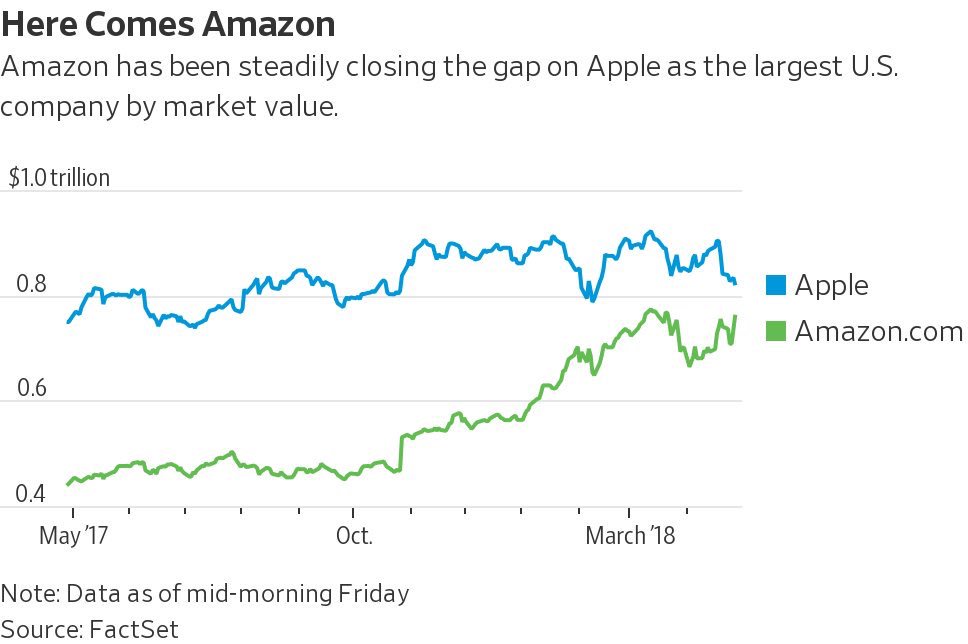 Stocktwits's tweet photo. The gap between Apple and Amazon is closing. Which one will hit a trillion dollar market cap first? 

Here is $AAPL vs. $AMZN in one chart from the WSJ https://t.co/DScxAUL5yl https://t.co/a0bI5Wku7K