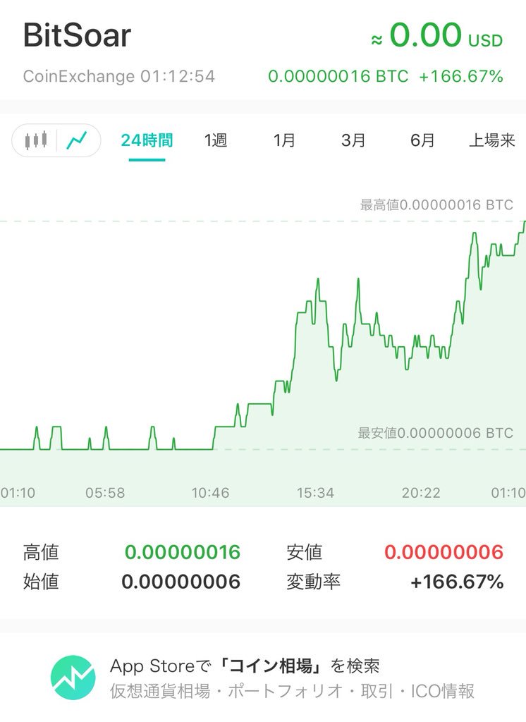 Angocoin's tweet image. なんか知らんけどさらに上げてる(´∀｀) #BSR #bitsoar