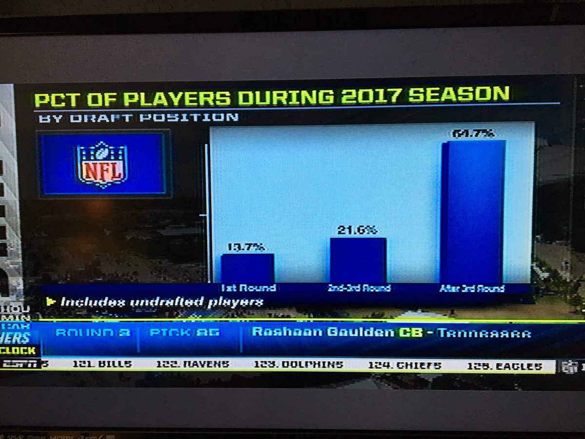 poppashat's tweet photo. Another gem from ESPN’s Trey Wingo on #NFLDraft2018... 1/7=14%. https://t.co/FWWKlBRZGu