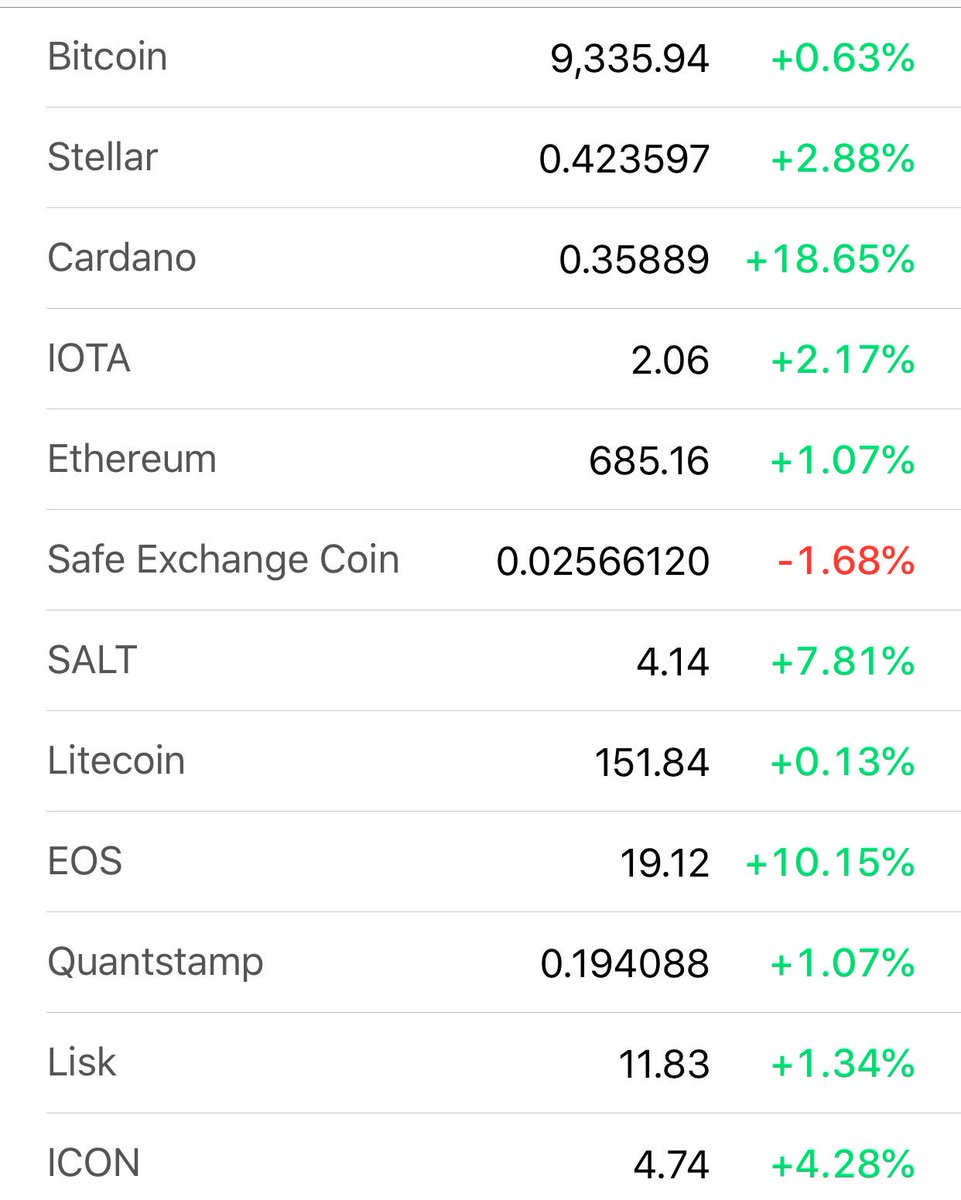 Altcoinbuzzio's tweet photo. Market continues to grow. Maybe three steps forward 1 or 2 steps back, but certainly most bullish we have looked in 2018. https://t.co/IxHqq54Lln
