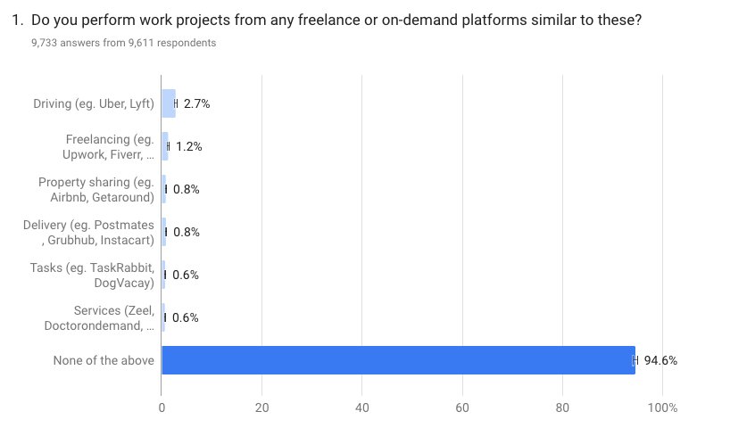 We surveyed 10k US adults, and found that only 6% currently participate in the #gigeconomy on apps like #uber #airbnb #postmates #taskrabbit, see the full results dealspotr.com/article/gig-ec… via <a href="/dealspotr/">Dealspotr</a> nice writeup <a href="/marketing_qween/">Emily Helwig</a>