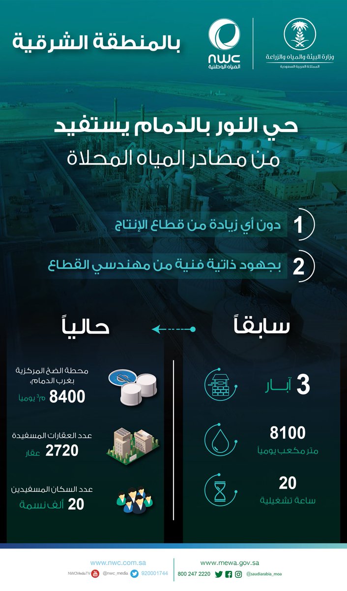 بجهود تنظيمية من كوادرنا الوطنية مهندسين وفنيين بـ #قطاع_توزيع_المياه في المنطقة الشرقية، الانتهاء من الاعمال التطويرية لربط مصادر المياه المحلاة بشبكة التوزيع لـ14 مخططاً في حي #النور بالدمام ليستفيد منها ٢٠ ألف نسمة