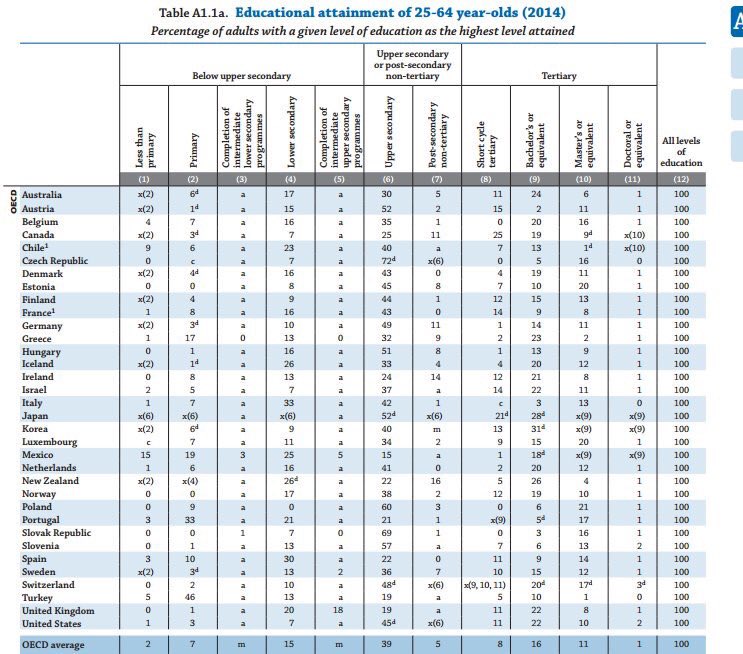 FP Superior funciona en España. 11% de la población 25-64 años tiene título de FP Superior por 8% en OCDE