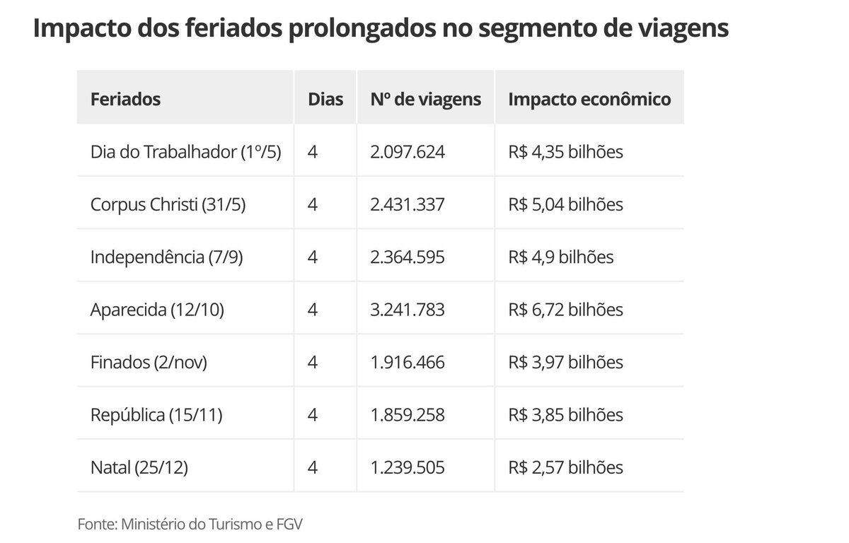 denisebarbosa's tweet photo. Vários setores reclamam, mas há os que amam feriados. A lista abaixo mostra o impacto econômico dos principais este ano. O de Nossa Senhora Aparecida tem a maior previsão: R$ 6,72 bi
#EconomiaSimples #EconomiaParaLeigos #EconomiaDoDiaDia #EconomiaReal https://t.co/NuqIxycKez