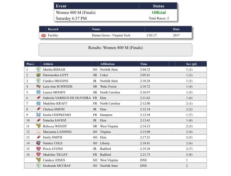 UVATFCC's tweet photo. Women’s 800m results
#VAGrandPrix https://t.co/cVmldd7p94
