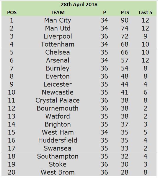FordingtonField's tweet photo. The Premier League Table https://t.co/0KuKCPefLv https://t.co/wSu8K2Y2eW
