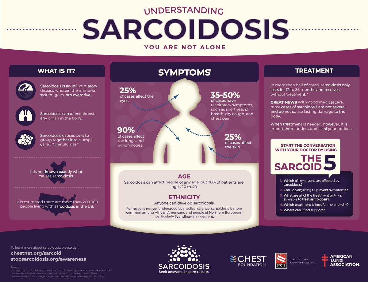 Learn the signs of sarcoidosis and help educate your friends, family and patients with resources from the #CHESTFoundation. hubs.ly/H0bL7Fn0 #SarcoidStories