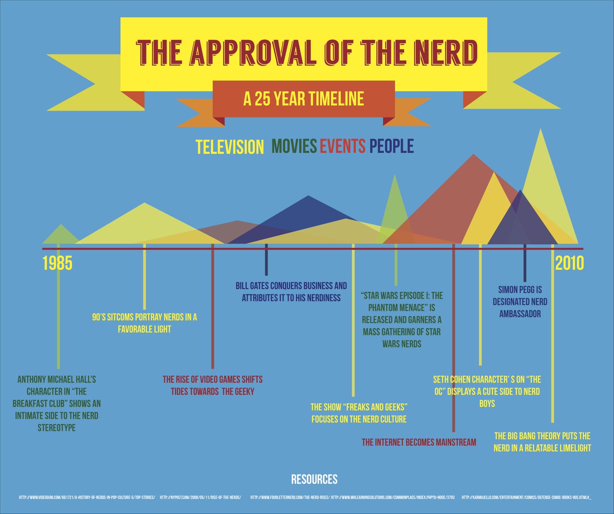 geekdeepbook's tweet photo. 25 years of nerdiness in one neat little infographic. We’ve come a long way, folks. https://t.co/KZ0EoocjGN