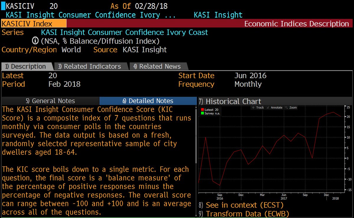 Consumer Confidence Historical Chart