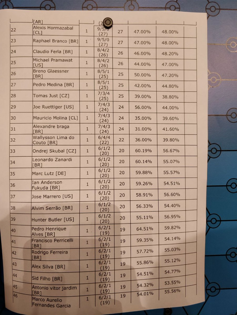 Lab_Pokemon's tweet photo. EL FENÓMENO de Sevilla, don Pedro Eugenio Torres Ventosa (@Sininchi), logra meterse en el Top 8 del IC de Brasil!!!! Menuda locura, a conquistar tu segundo IC, estamos contigo!!! https://t.co/YlgiSze95j