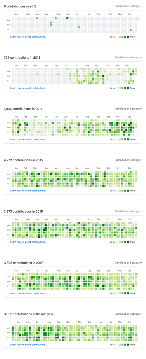 Screenshot of my open source contributions over the last 7 years.