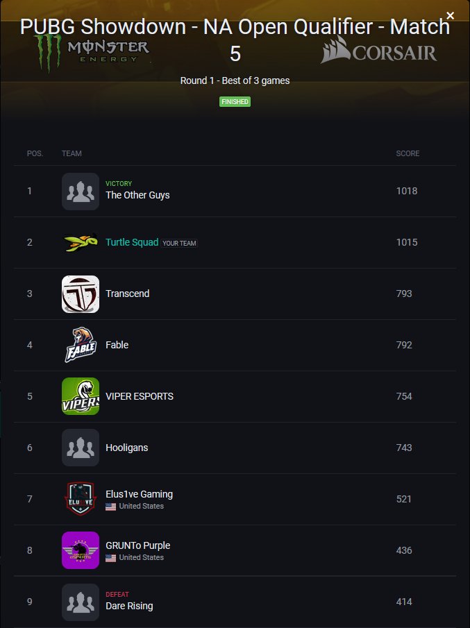 We take second place in the first round of qualifiers for <a href="/DreamHackPUBG/">DreamHack PUBG</a> Austin, missing first place by just one kill! GG WP all! @DontShoot_Me <a href="/OuTL4Wx/">OuTLaW</a> <a href="/ImperfectionOne/">Juned Khan</a> <a href="/DaaaCannon/">DaaCannon</a>
