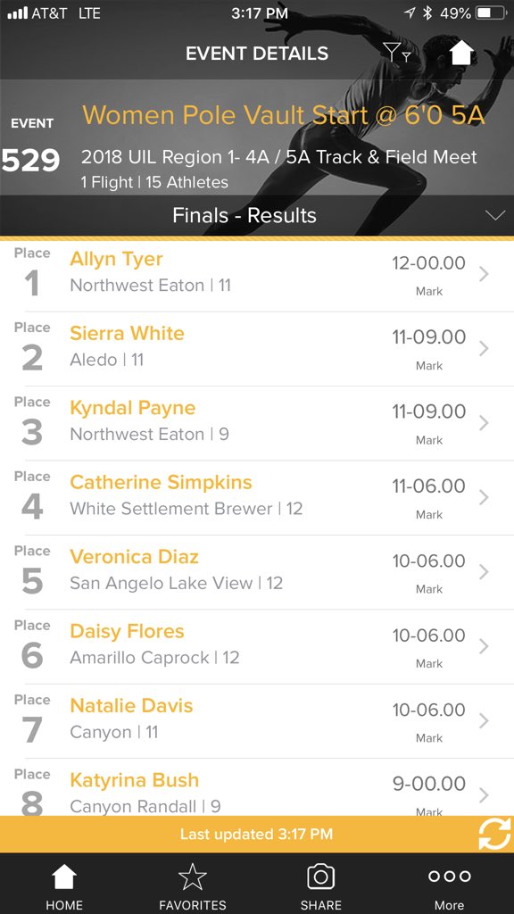 Allyn Tyer takes the Region Championship in the Pole Vault... Kyndal Payne takes the bronze.
