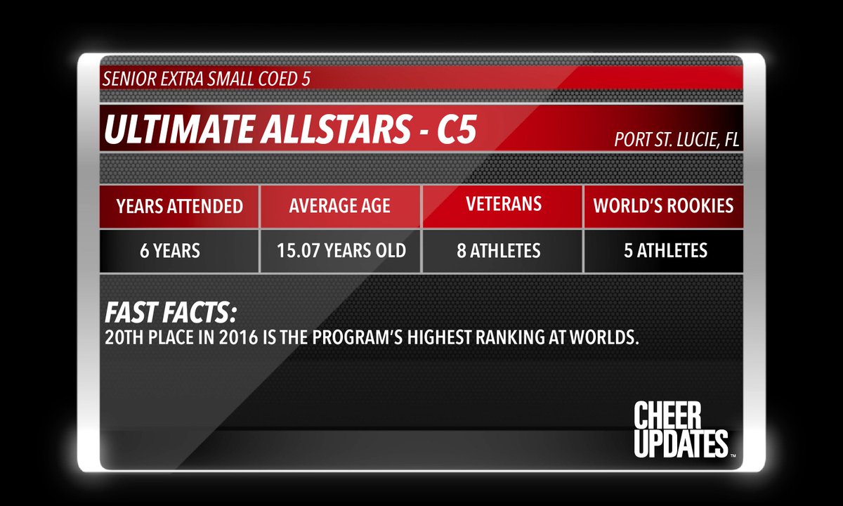 cheerUPDATES2's tweet photo. Ultimate Allstars C5 | Senior Extra Small Coed 5
Team Statistics &amp; Facts 📊
The team's current best finish in 2016, was 20th place. https://t.co/3zhXeN4SNj