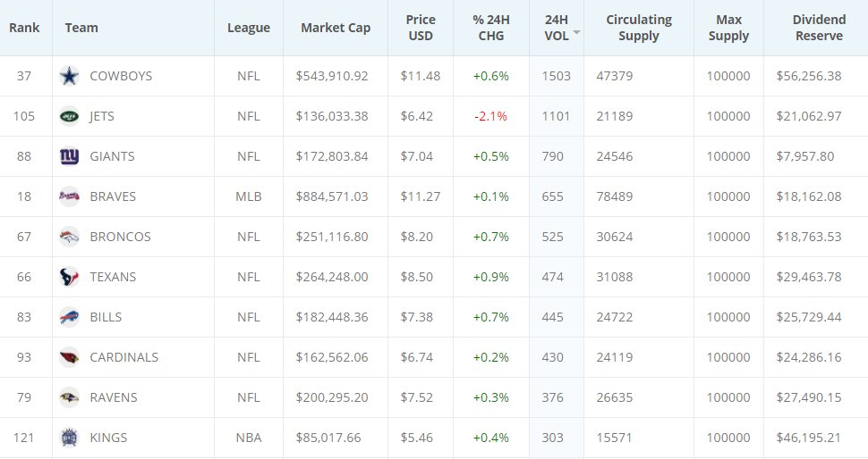 teammarketcap's tweet photo. With the @NFL_DRAFT wrapping up, we have seen a noticeable increase in volume over the past 24H. It appears traders are re-balancing their portfolios for the upcoming @NFL season with the @dallascowboys , @nyjets and @Giants leading the way! #Fintech #Sportsfolio https://t.co/HWGCLOB8l9