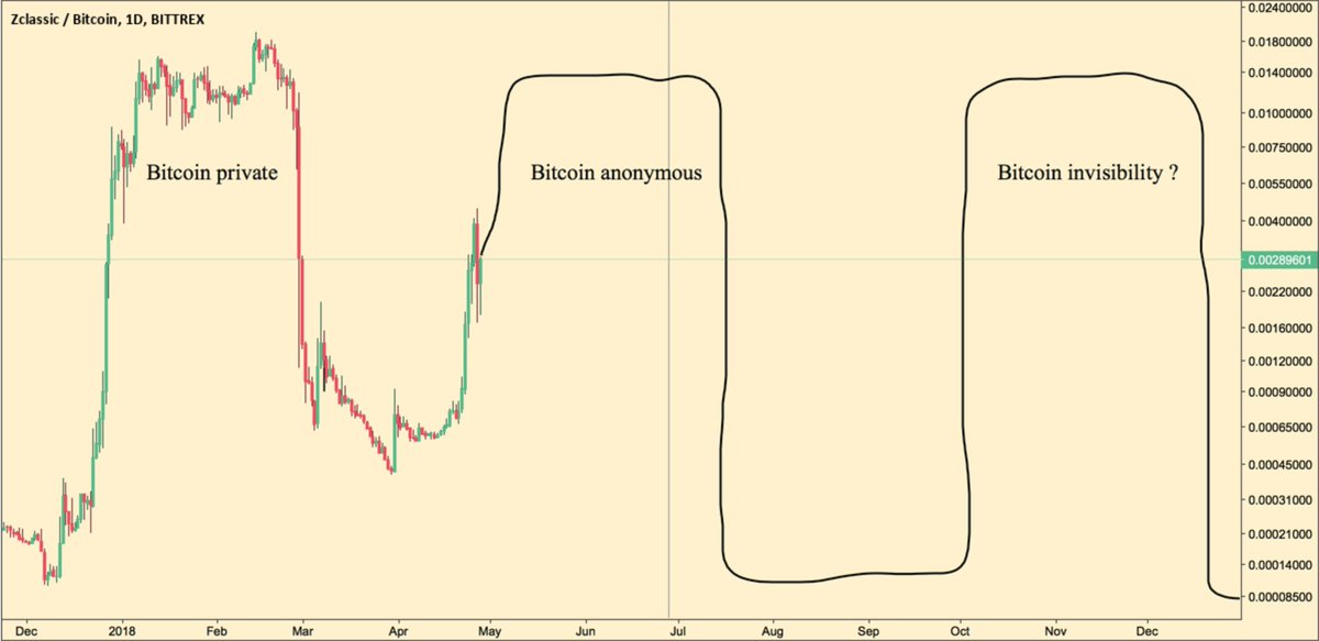 Btca Bitcoin Anonymous,Anonymous Bitcoin (BTCA Coin): Bitcoin & ZClassic Co-Fork?