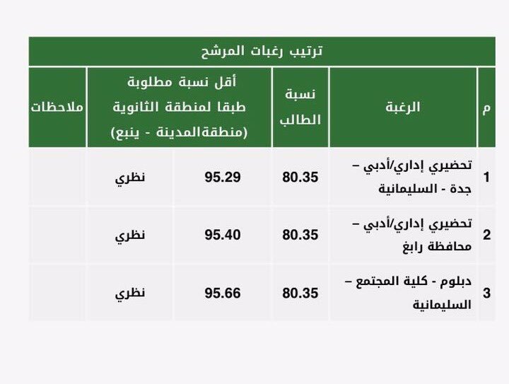 1443 نسبة جدة القبول جامعة في أقل نسبة