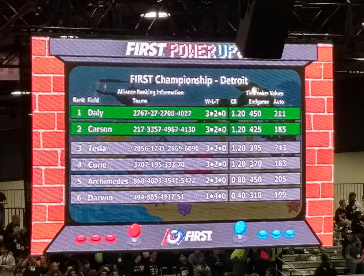 votejeffbeattie's tweet photo. An amazing end to an amazing season.
With a 3rd place finish at Detroit Worlds with their Tesla teammates - @frc2056 has made @OP_HWDSB @HWDSB #StoneyCreek &amp; #HamOnt Proud!
#2056WaysToInspire #StoneyCreekSchools https://t.co/4Twb27uZos