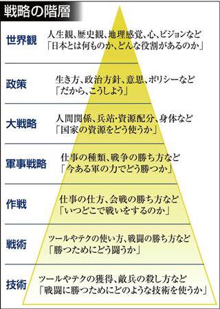リトルアイビー 日本サッカー協会の最大の問題は 地政学者 奥山真司氏の提唱する 戦略の階層 における 世界観 が定まっていないこと だから世界観以下の階層が定まらず戦略的な意思決定など期待できない 日本の企業にも共通すること T Co