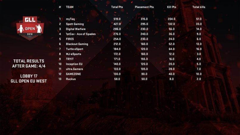 Our boys <a href="/F1nguinPUBG/">F1nguin</a> @lQuick_ <a href="/ForcieTV/">Forcie</a> smashed todays <a href="/GlobalLoot/">GLL</a> open series with an amazing 1st place with 51 kills! 💪
Big thanks to <a href="/aerckie/">Aerckie</a> for subbing today aswell!
#letsgomyteq