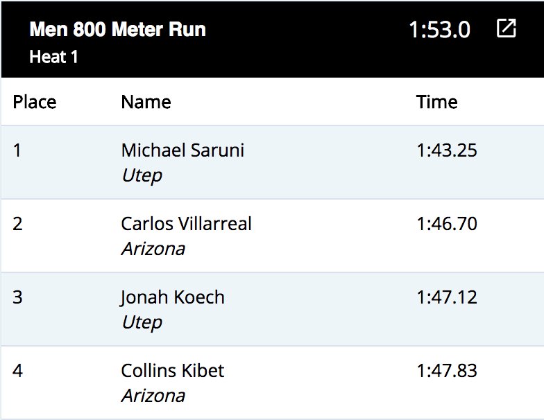 NEW NCAA 800m RECORD! 1:43.25! <a href="/UTEPTrack/">UTEP Track & Field/XC</a>'s Michael Saruni!