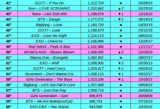 Kpop On Charts Top 60 Most Likes Kpop Group On Youtube Mv Video Bts Blackpink Bigbang Exo Twice Got7 Redvelvet Snsd 2ne1 Ikon Momoland Wannaone Seventeen Bts Kpop On Charts Top 60 Most Likes Kpop Group On Youtube Mv Video Bts Blackpink Bigbang Exo Twice Got7 Redvelvet Snsd 2ne1 Ikon Momoland Wannaone Seventeen Bts