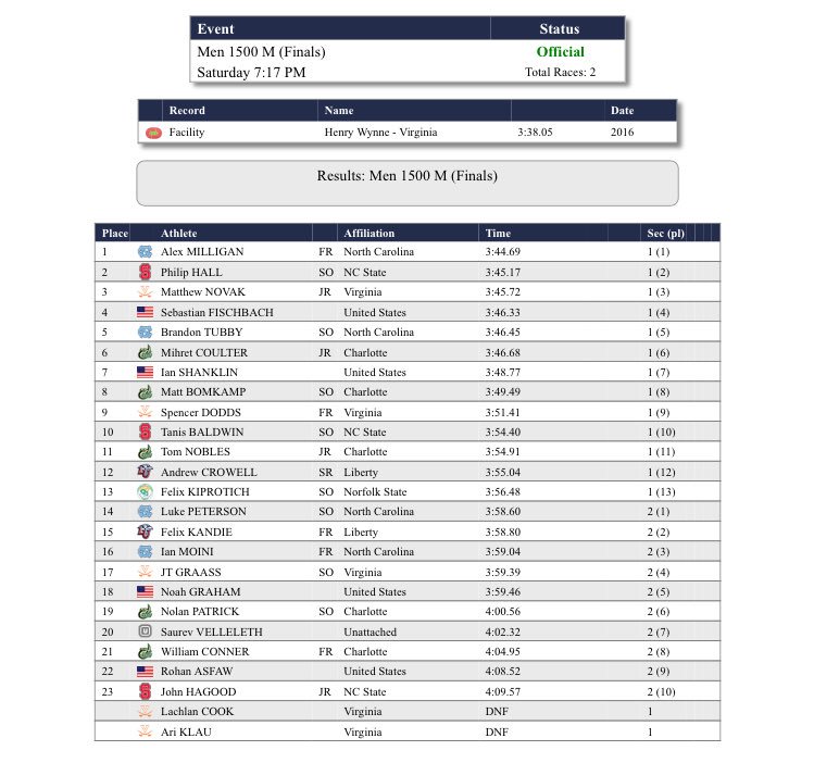 UVATFCC's tweet photo. Men’s 1500m results 
#VAGrandPrix https://t.co/0ltNatd0lx