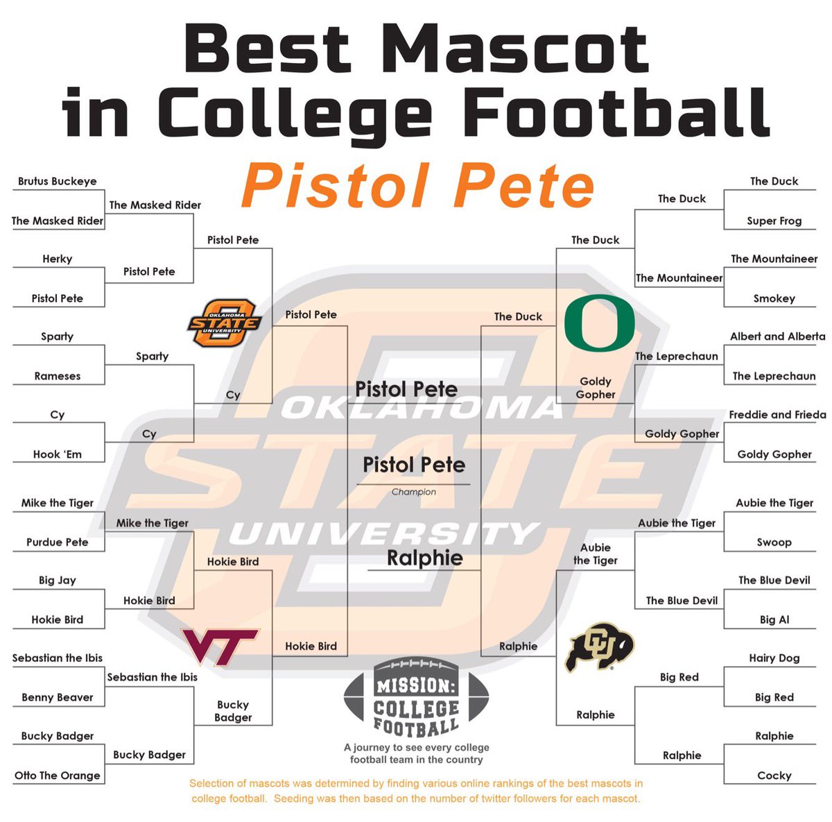 MissionCFB's tweet photo. 32 Mascots entered - ONE is left standing.  After nearly 10,000 votes, @OSUPistolPete is the Best Mascot in College Football!! @OSUAthletics @CowboyFB https://t.co/1xu5fUd6mR
