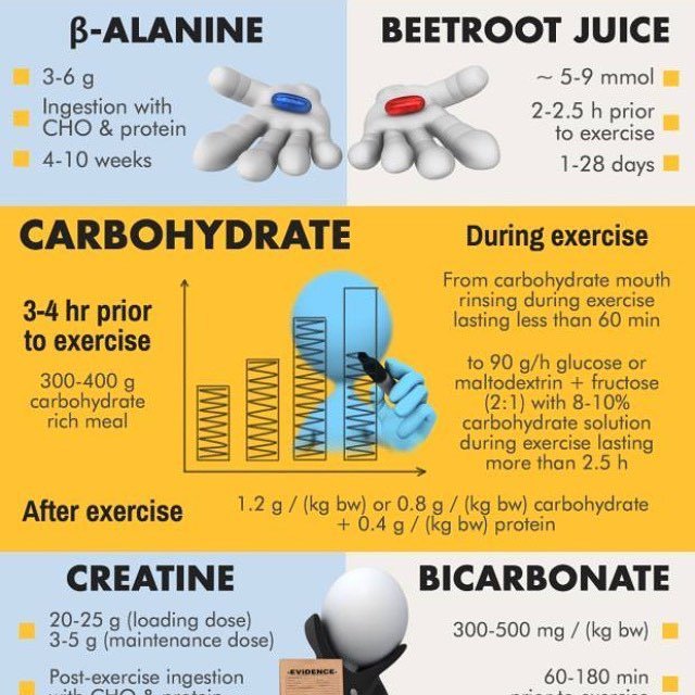 AJagim's tweet photo. A nice overview of some of the most effective and well-research supplements available #creatine #betaalanine #beetrootjuice #carbs #supplements #performance #ergogenics #sport #sportnutrition #clinicallypressed https://t.co/UKpd4l6wk3 https://t.co/oqDV5Qu7rS