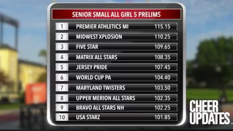 PA_Michigan's tweet photo. And Legacy is moving on to semis in FIRST place!!!!! Congrats ladies! @PA_Premier 🎉💜

#pa_life #premierathletics #michigan #Worlds2018 https://t.co/PpaQSFzG3u