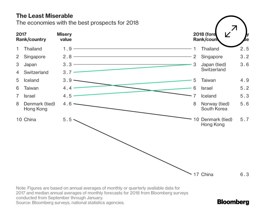 fmarmole's tweet photo. Most &amp; least miserable economies (inflation &amp; unemployment):
Most miserable: 
1.Venezuela🇻🇪
2. S. Africa🇿🇦
3.Argentina🇦🇷
4.Egypt🇪🇬
5.Greece🇬🇷 &amp; Turkey🇹🇷
Least miserable:
1.Thailand🇹🇭
2.Singapore🇸🇬
3.Japan🇯🇵 &amp; Switzerland🇨🇭
5.Taiwan🇹🇼
 https://t.co/EkSjZdq7KW https://t.co/KTVmTdjzYB