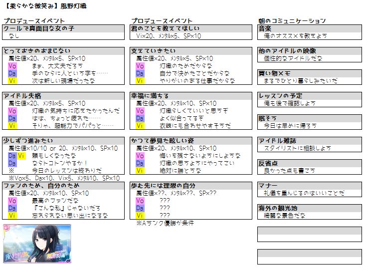 真乃の選択肢一覧 朝のコミュで情報いただいたので追記しました ついでに灯織もまとめてたので一緒に めぐるはフォロワーさんがまとめてくれてたので後で再rtします 朝のコミュはよく出るのとそうでないのがあるのでまだあると思います シャニマス