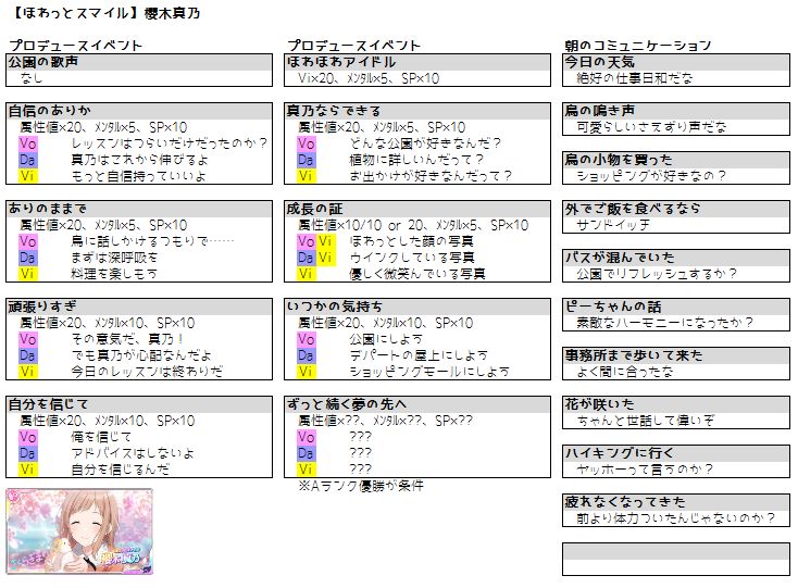 ট ইট র 真乃の選択肢一覧 朝のコミュで情報いただいたので追記しました ついでに灯織もまとめてたので一緒に めぐるはフォロワーさんがまとめてくれてたので後で再rtします 朝のコミュはよく出るのとそうでないのがあるのでまだあると思います