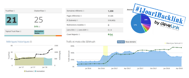 Develink's tweet photo. Pour le #tuniseo, un spot a 300 000 de trafic avec de bonnes métriques ça vous dit ? Thématique auto/moto...  #1jour1backlink #seo #netlinking https://t.co/SkaTKQIwMx