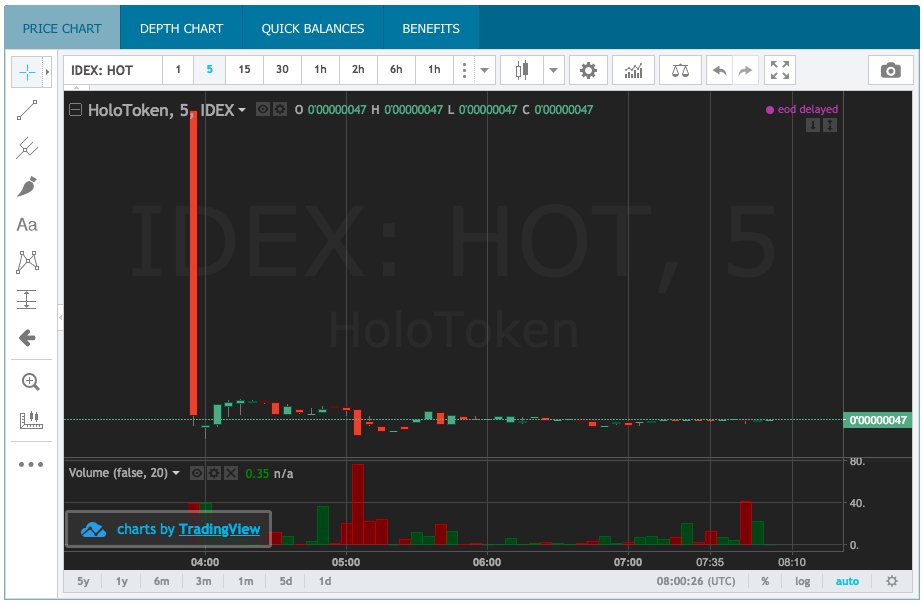 ICODrops's tweet photo. Holo $HOT started trading about 5 hours ago on #IDEX - around x2 in $ETH from #ICO price. Less than 24 hours after the end of the @H_O_L_O_ ICO 🔥 https://t.co/4nM2y3e6zg
