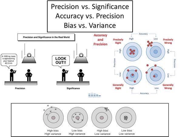 KirkDBorne's tweet photo. 1) Precision vs. Significance.
2) Accuracy vs. Precision.
3) Bias vs. Variance.
https://t.co/hHVlSAb3Ci #abdsc #DataScience #MachineLearning #Statistics https://t.co/t1QYoWC0zj
