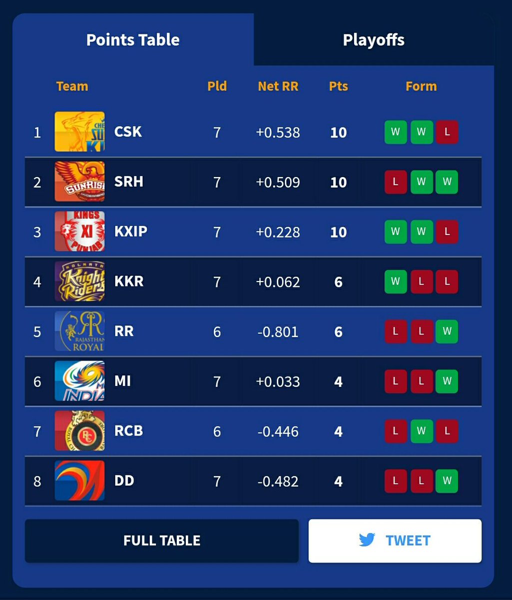 Sundh_ar's tweet photo. As @IPL is in its half way stage,
My Playoffs ... in no real order,
#SRH
#KXIP
#KKR
And of course #CSK 👑 https://t.co/meAvDpwjPv