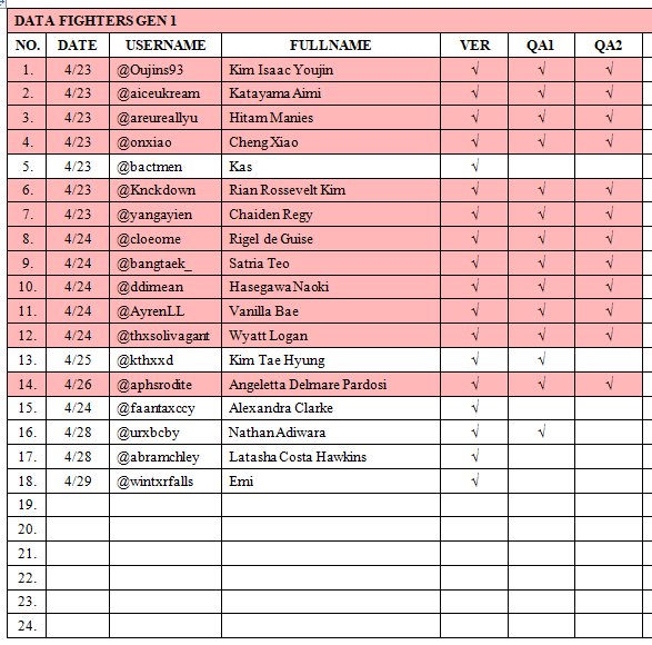 CCXII_Academy's tweet photo. < DATA CALON NEW FIGHTERS : 23 APRIL - 29 APRIL >
- Berwarna adalah daftar calon new fighters yang telah mengisi form claim.
- Tidak berwarna SEGERA meminta Quest Awal 1ke @VDir_EzraW dan Quest Awal 1ke @Dir_CastelliaD untuk dapat mengisi form claim.

[ Tag : @CCXII_Secretary ] https://t.co/qMtvCwZyg0