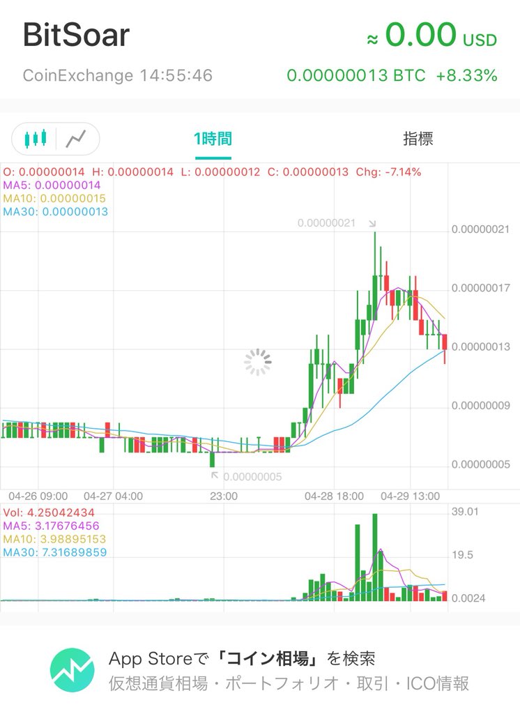 Angocoin's tweet image. そして落ちてる。やっぱり仕手かな？ #BSR #bitsoar