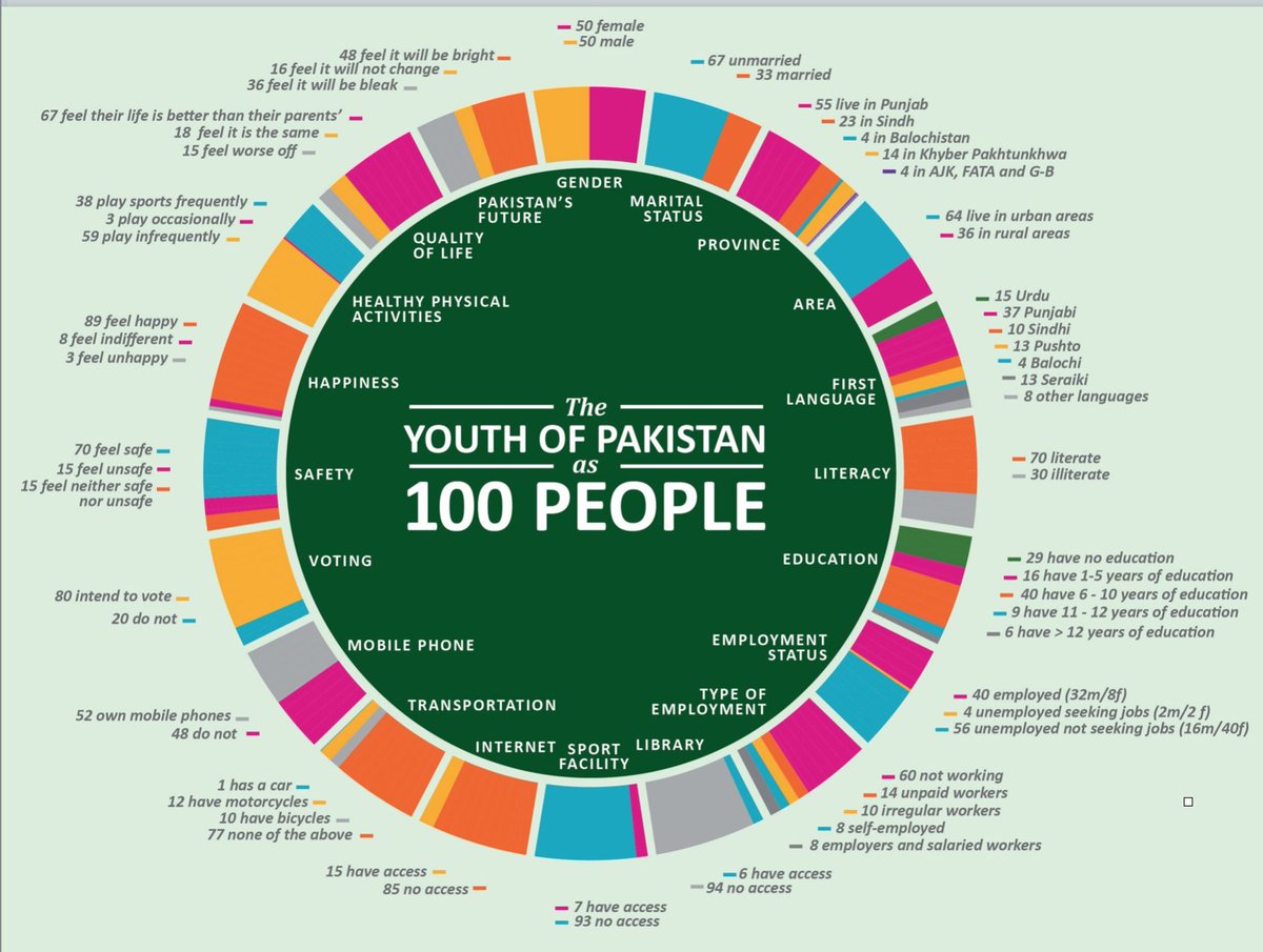 AdilNajam's tweet photo. 1/2: Visualize all #PKyouth as 100;
this is what you find:
29 have no education
only 6 more 12+yrs of school
only 6 have access to a library
7 to a sports facility
53 will play sports only infrequently
15 can access the internet
but 52 own a mobile phone
#NHDRpk #InvestInPKyouth https://t.co/bNlLArmKtG