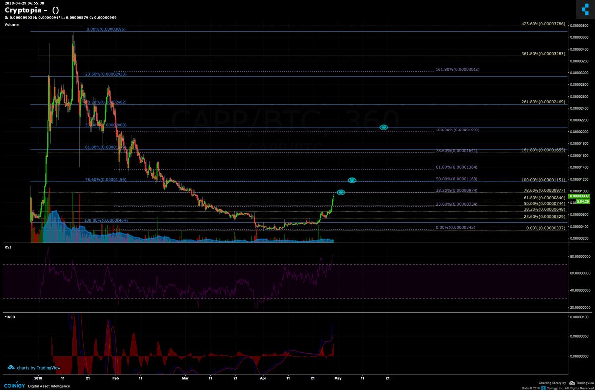 CryptoJC100's tweet photo. #CAPP TabTrader alert waking me up from my #crypto hibernation. $CAPP / $BTC trading at 950 satoshi, up 200% (3x) since its low point a few weeks ago!

I wouldn't mind @cappasity back at 3500 sats again. Let's see if #Bitcoin #BTC / #cryptocurrency market confidence will last 🤞 https://t.co/YKC86vDOld