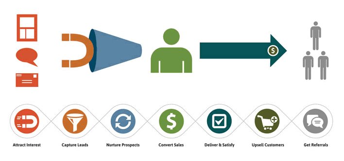 Jessicalkavanag's tweet photo. Good #MarketingAutomation takes into account the evolving needs of the leads, behaviours and interactions which customers have with your organisation across all of your marketing channels, not just email. via @HubSpot https://t.co/pgpCOsrNPj #uwamktg #DataDriven #DigitalMarketing https://t.co/I4VuKokna0