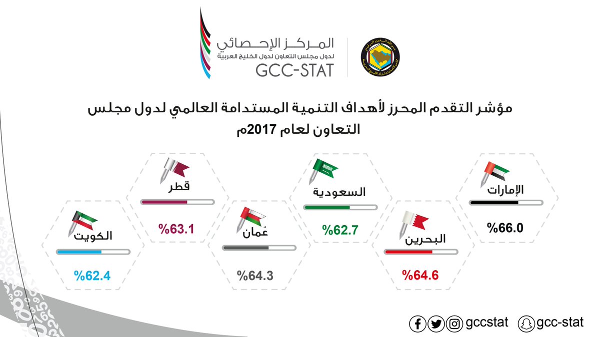 <a href="/UNarabic/">الأمم المتحدة</a> مؤشرات التقدم المحرزة لأهداف التنمية المستدامة 
 لدول #مجلس_التعاون لدول الخليج العربية لعام 2017م