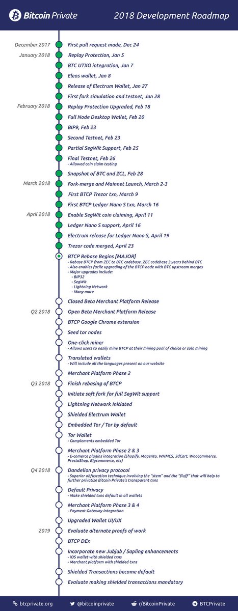 De 2018 development roadmap! Wordt binnenkort ook toegevoegd aan de website. #btcp #BitcoinPrivate