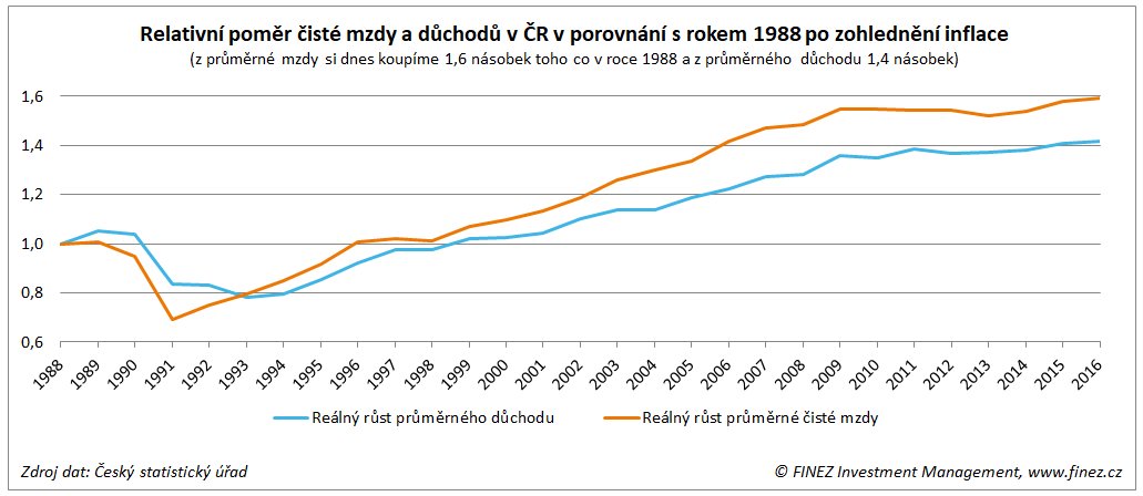 IvoZelinka's tweet image. Čím dal víc mě začínají štvát lidi, kteří s vážnou tváří tvrdí, že vše jde od 9 k 5 a že před rokem 1989 jsme se měli lépe.

Ne, neměli. Nikdy jsme si nežili lépe, než si žijeme dnes 🇨🇿👍. A každý to máme ve svých rukou.

#Statistika #ZradnaPamet #KazdySvehoStestiStrujcem