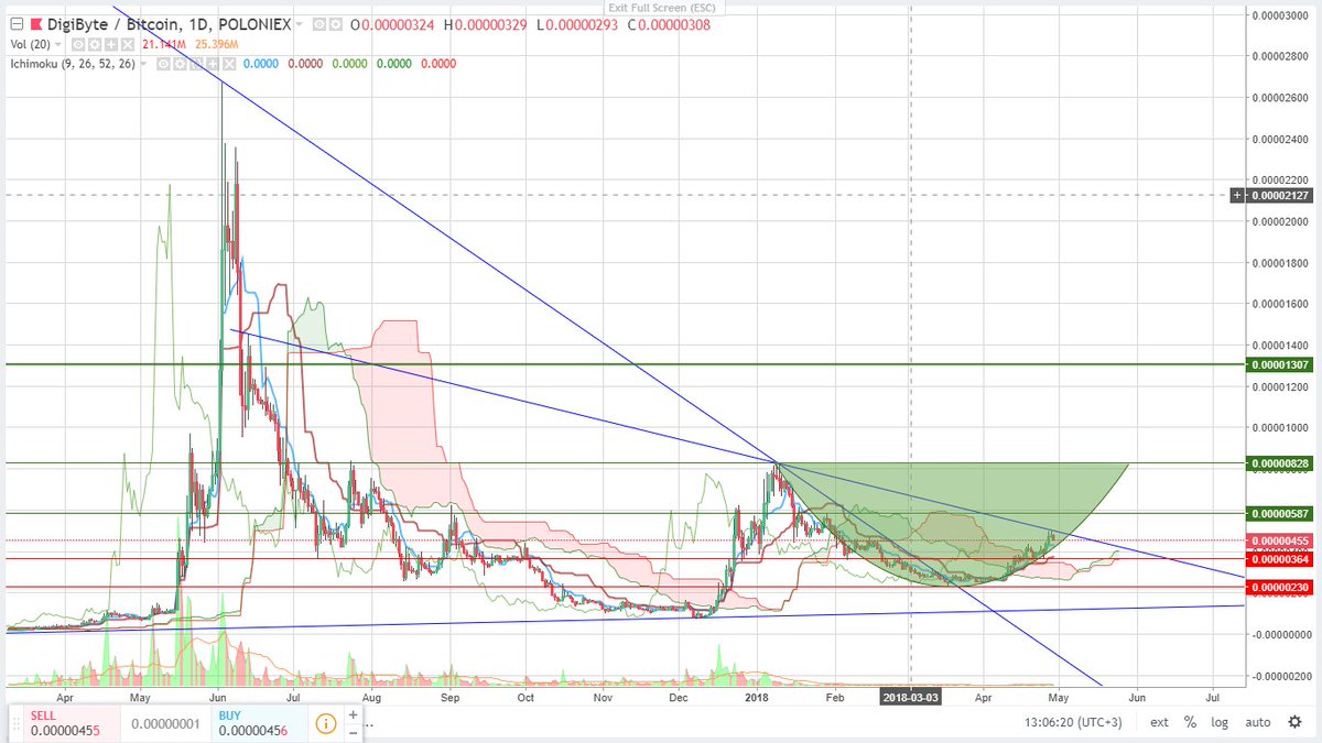 bengencildir's tweet photo. @btc21million al benden de o kadar. g/h $dgb https://t.co/c6fXLcjlvZ