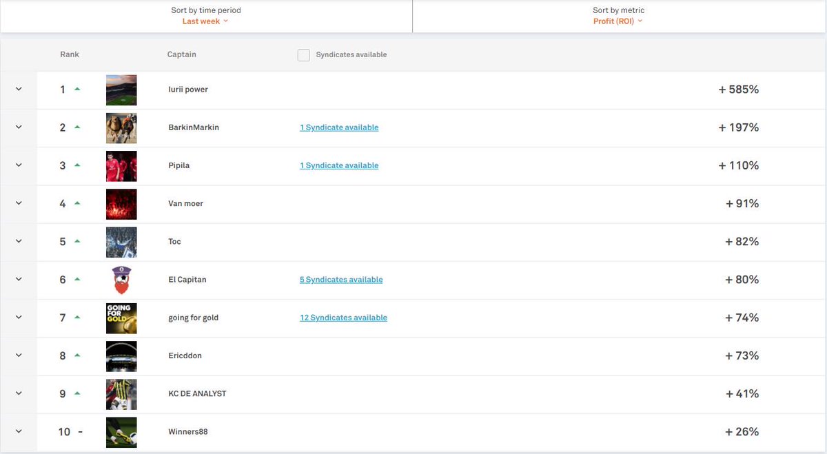 ColossusBets's tweet image. Here is how the #ColossusBets #Syndicate leaderboard is looking! Some captains have Syndicates available, check it out here: goo.gl/HM2x2h