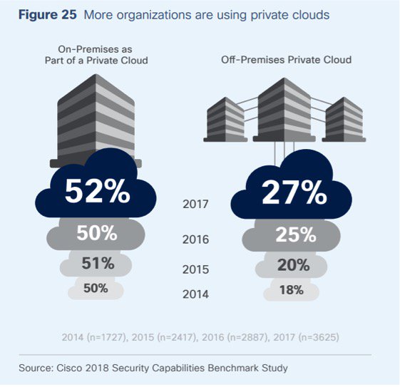 RFAServices's tweet photo. #Security is the main reason companies host #networks in #PrivateCloud per @Cisco Annual #Cybersecurity Report https://t.co/6wDdXimPpT #RFACloud #AskRFA
#CloudComputing #CloudSecurity #HybridCloud #privacy #databreach #DataLeak #infosec #datasec #dataprotection #RFAServices #RFA https://t.co/3M14DDVN5s